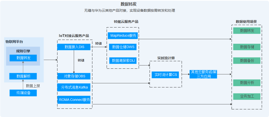 物联网平台的规则引擎