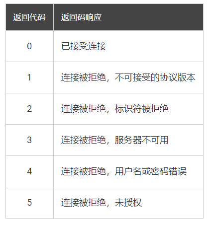 MQTT基础  二： 客户端和代理以及MQTT服务器和连接建立