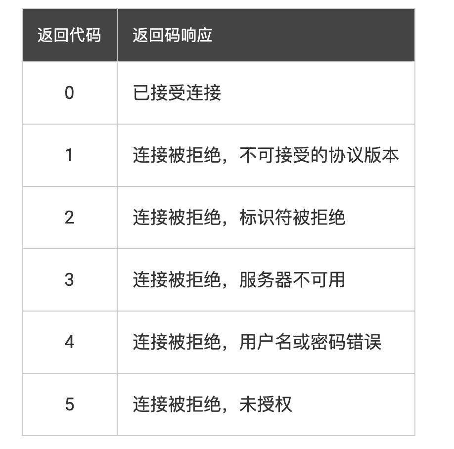 一文读懂物联网 MQTT 协议之基础特性篇