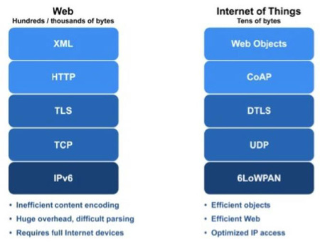 如何选择物联网通信（IoT）协议？