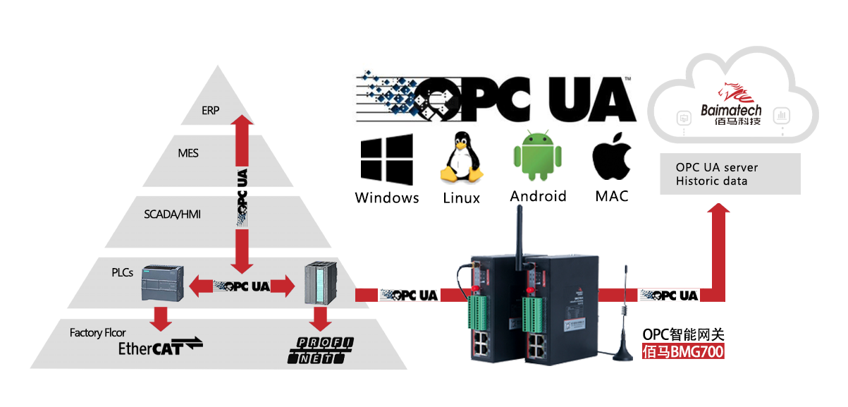 支持OPC UA协议的工业物联网网关