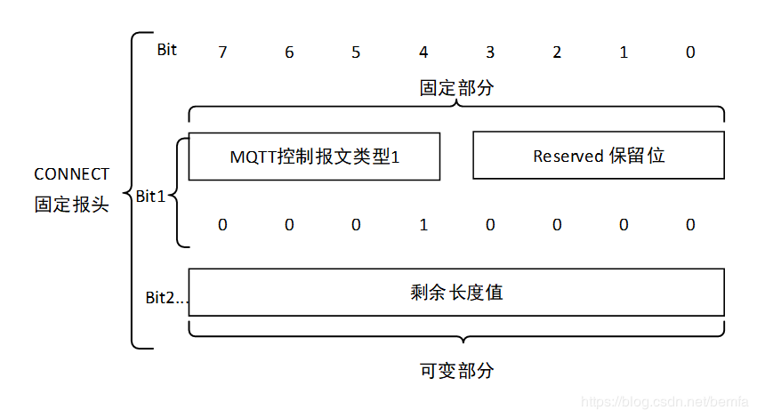MQTT物联网通信协议概论