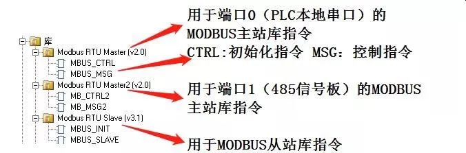 西门子PLC通过MODBUS控制变频器