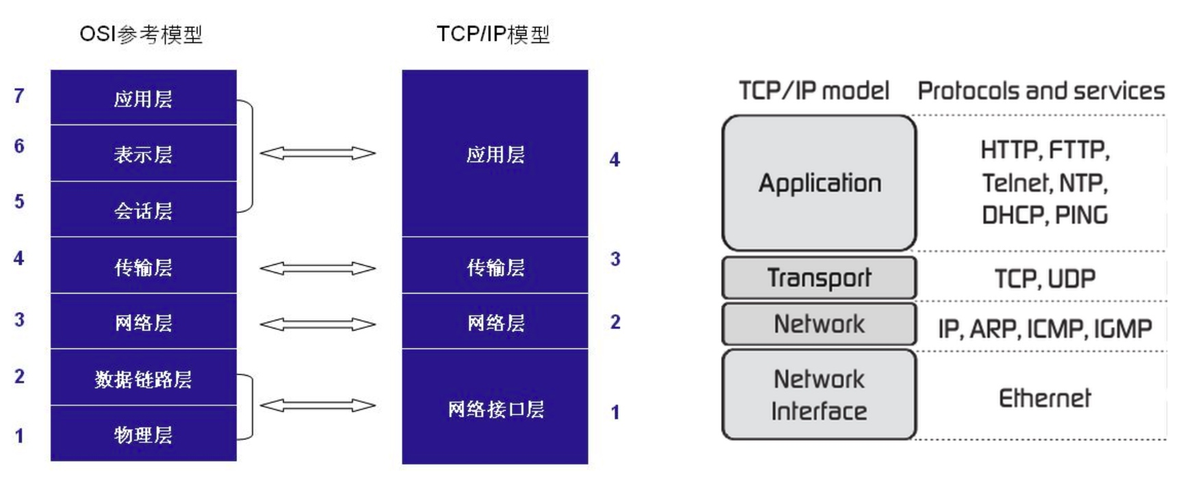 物联网使用HTTP协议传输数据