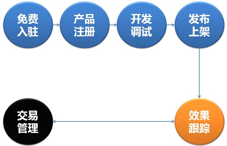 各大物联网平台对比之阿里智能云平台 各大物联网平台对比之阿里智能云平台