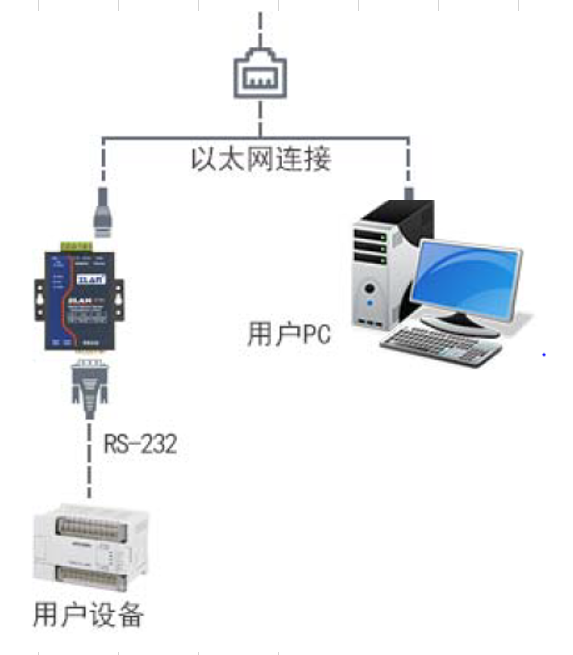 PLC 远程连接监控， 远程控制 PLC,  PLC 通过移动联通远程控制