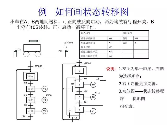 项目总结，30个PLC编程实例