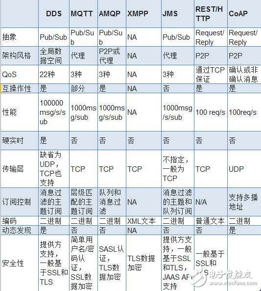 物联网通信协议