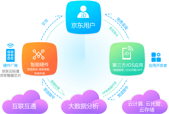 各大物联网平台对比之京东智能云