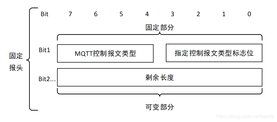 MQTT物联网通信协议概论