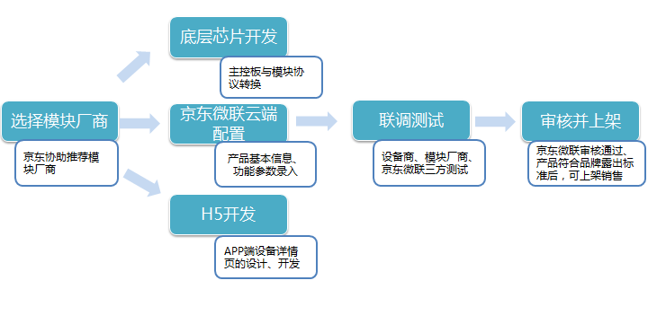 各大物联网平台对比之京东智能云