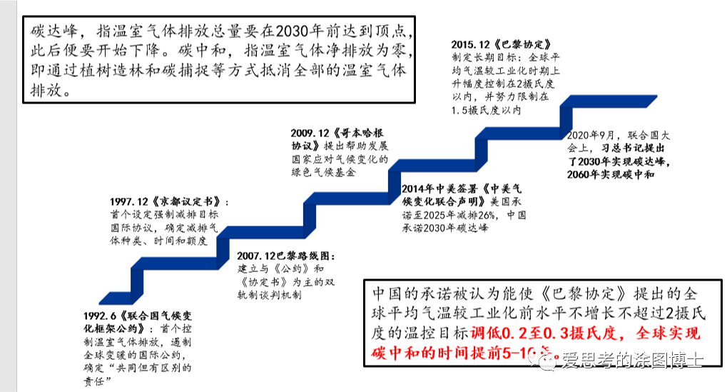 双碳投资机会梳理(一) 双碳投资机会梳理(一)