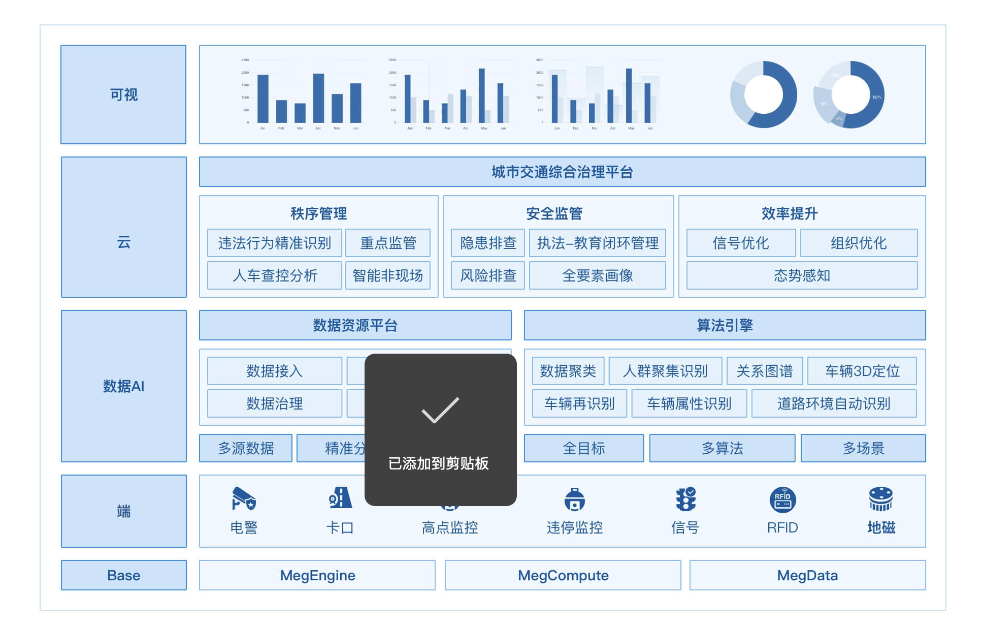 智慧城市解决方案掠影