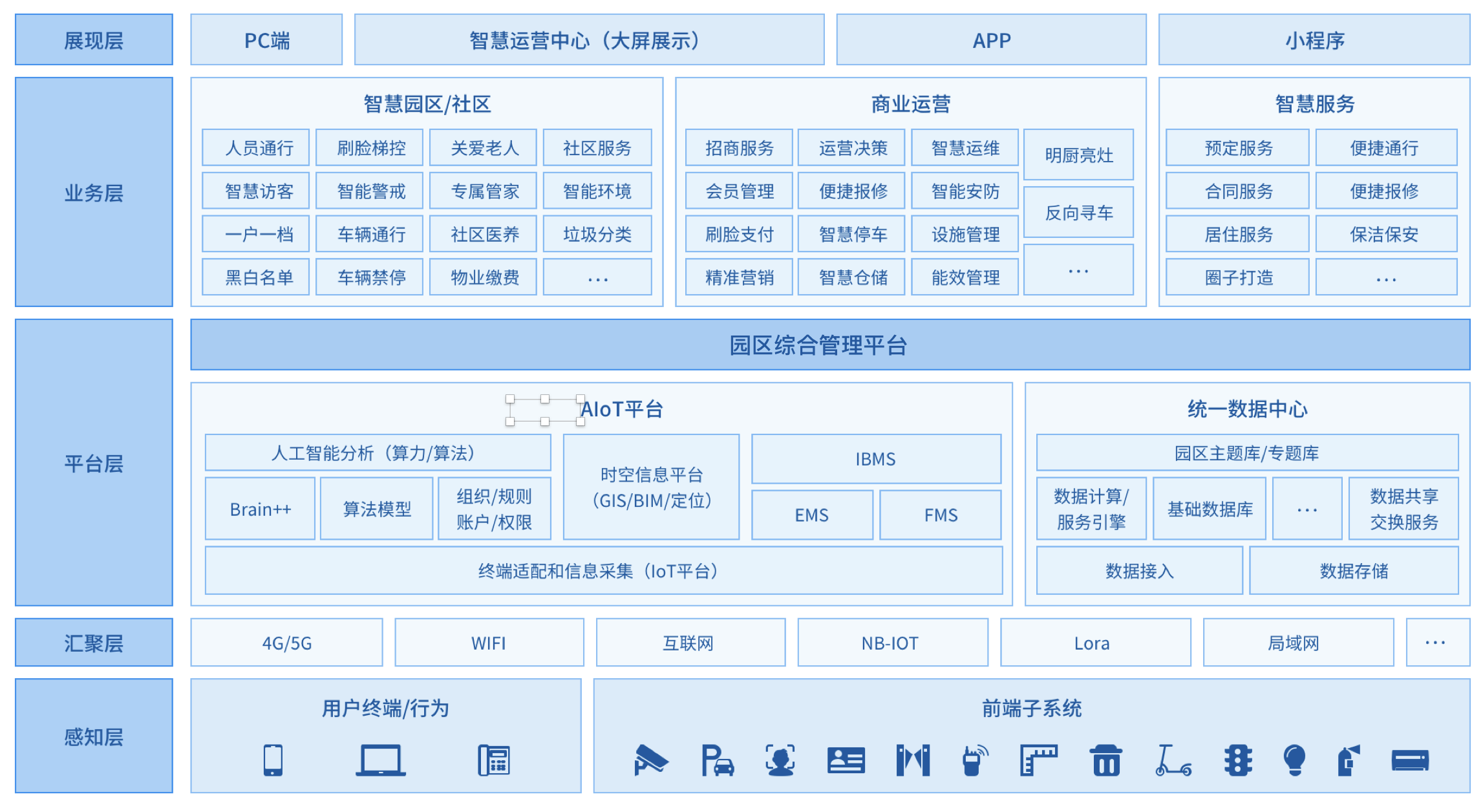 智慧城市解决方案掠影