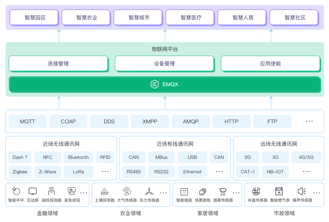 建信金科在中国建设银行物联网平台项目的实践
