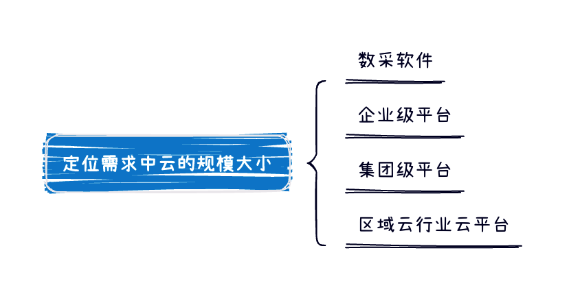 纸鸢｜物联网云平台选型手册