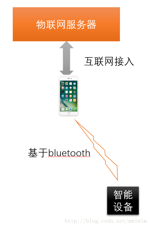 IoT -- (一) 物联网平台架构设计分析