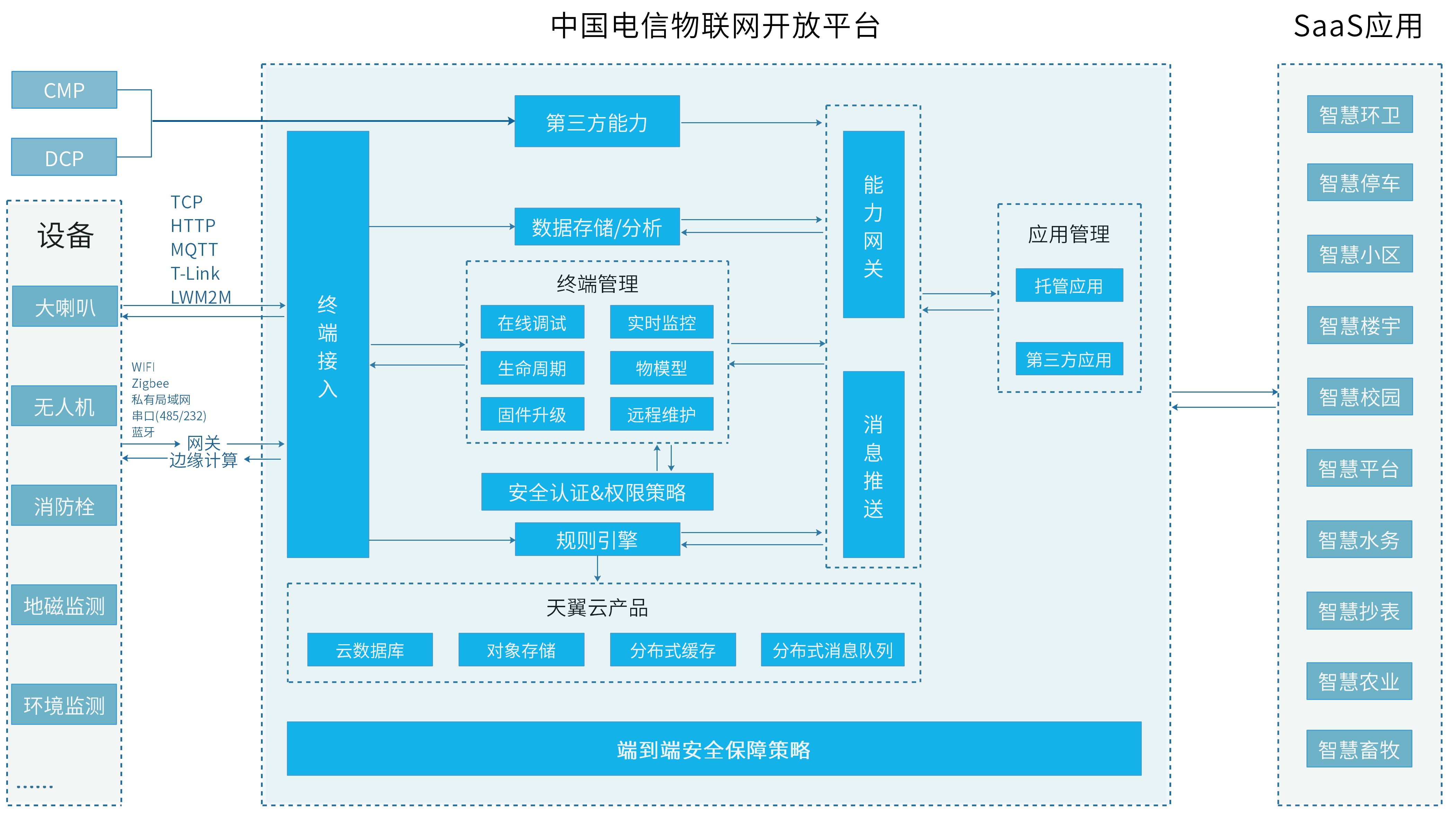 中国电信天翼物联网平台CTWing学习笔记（1）——设备接入（TCP协议）