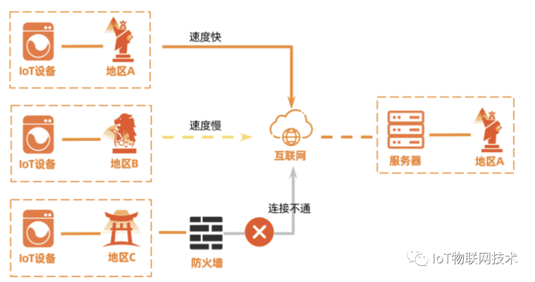 IoT 物联网设备全球化分发最佳实践