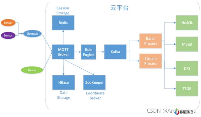 IoT -- (四) 物联网系统架构介绍