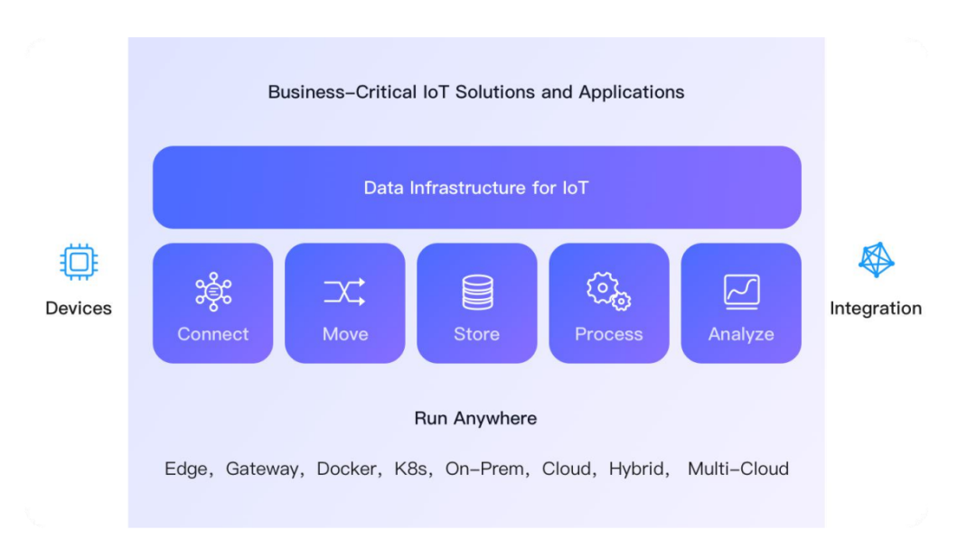 2022年 IoT 物联网平台发展趋势：私有化部署