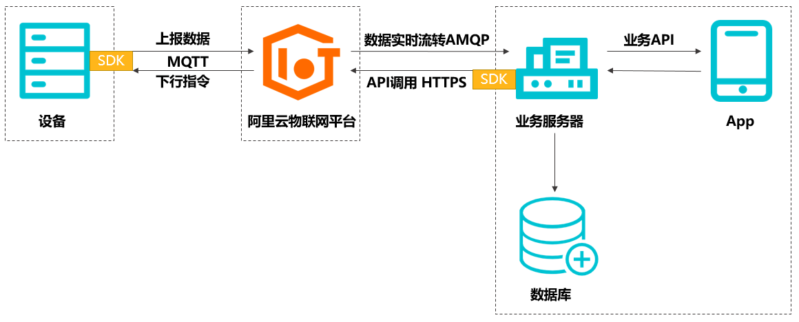 物联网平台搭建的全过程介绍（一）——物联网简介