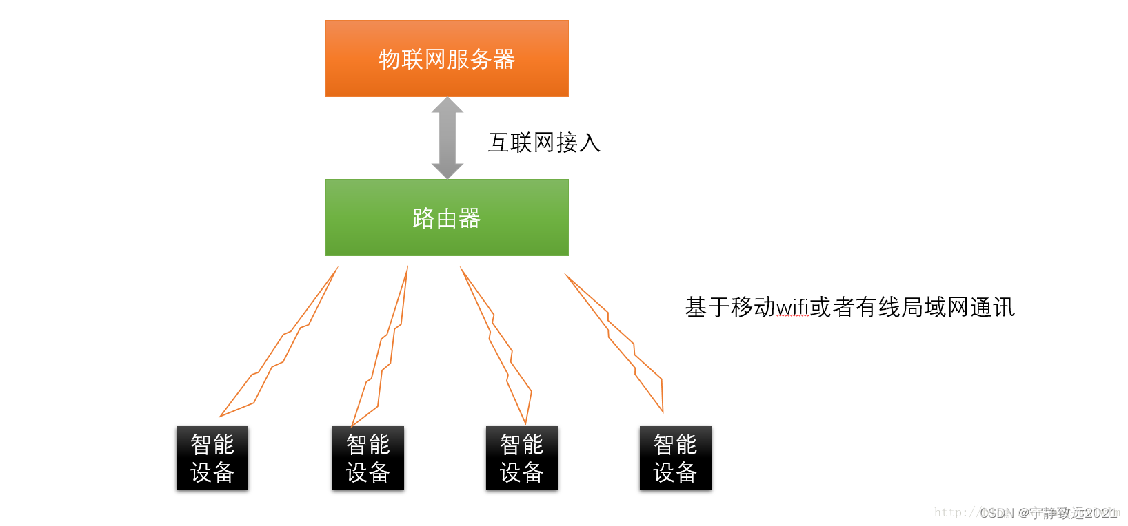 IOT [01] -- 物联网平台架构