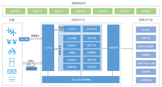 中国移动、阿里云、百度天工三大物联网平台技术架构对比