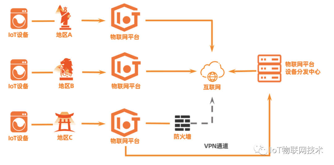 IoT 物联网设备全球化分发最佳实践