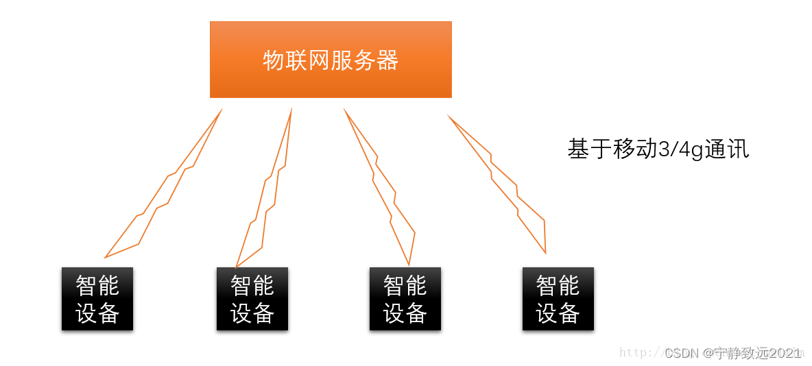 IOT [01] -- 物联网平台架构