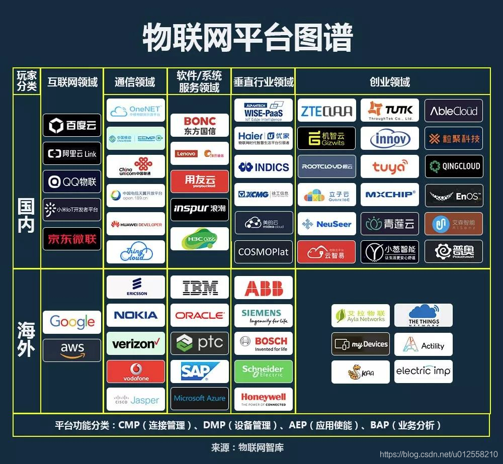 2020年物联网平台调研报告