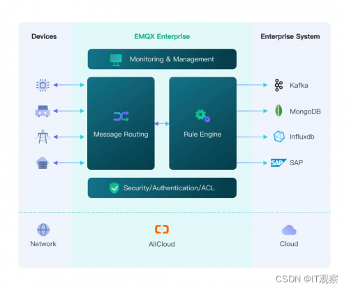 EMQX +阿里云计算巢，一站式构建云上物联网平台