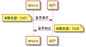 中国电信天翼物联网平台CTWing学习笔记（1）——设备接入（TCP协议）