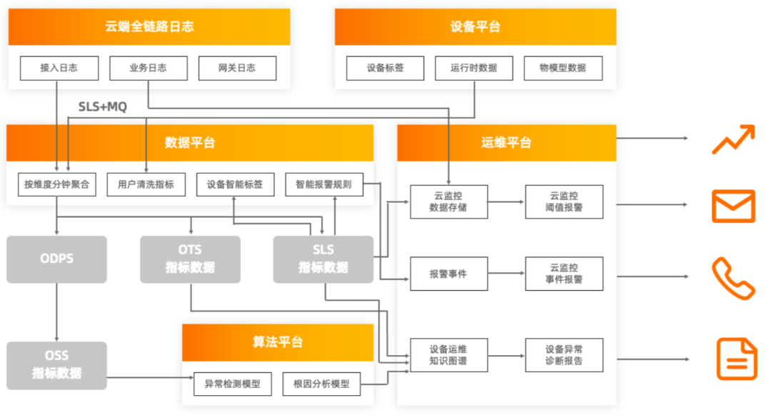 IoT物联网海量设备监控运维的挑战和实现方案