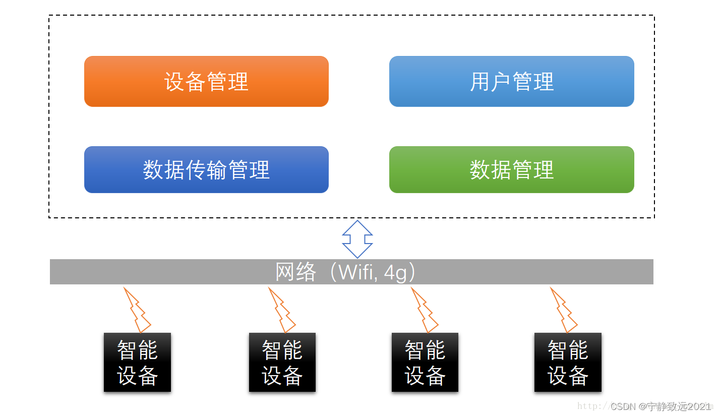 IOT [01] -- 物联网平台架构