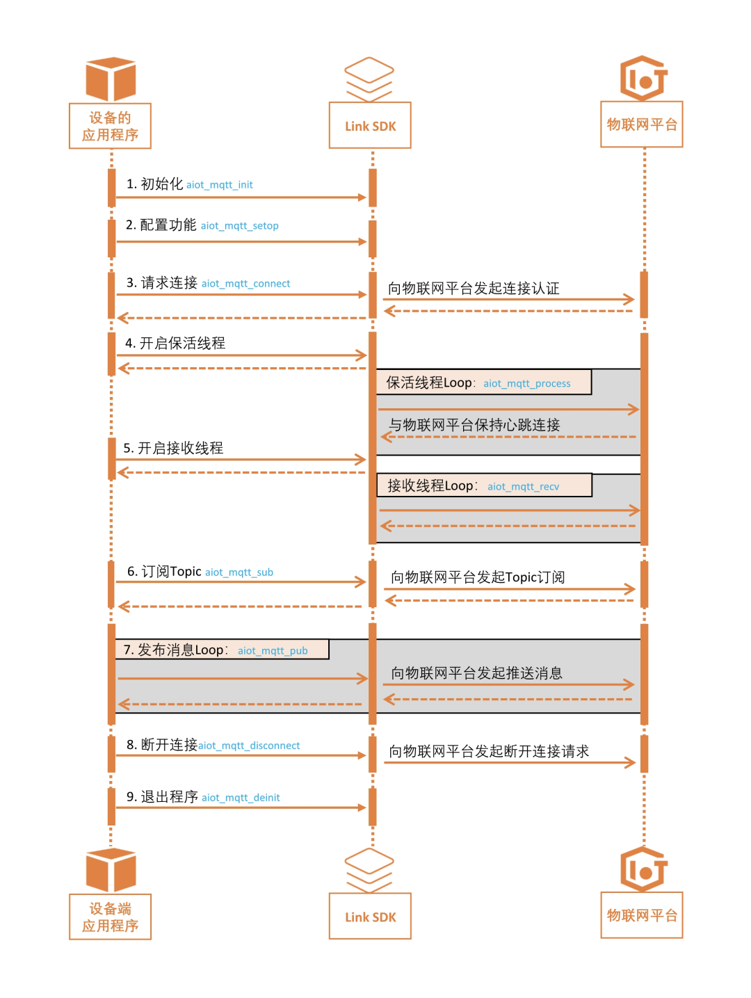 IoT 物联网设备端 SDK 架构设计参考