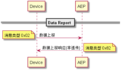 中国电信天翼物联网平台CTWing学习笔记（1）——设备接入（TCP协议）