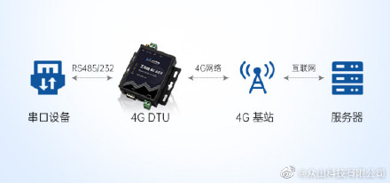 RS485/232串口无线数传转4G连接阿里云物联网平台流程