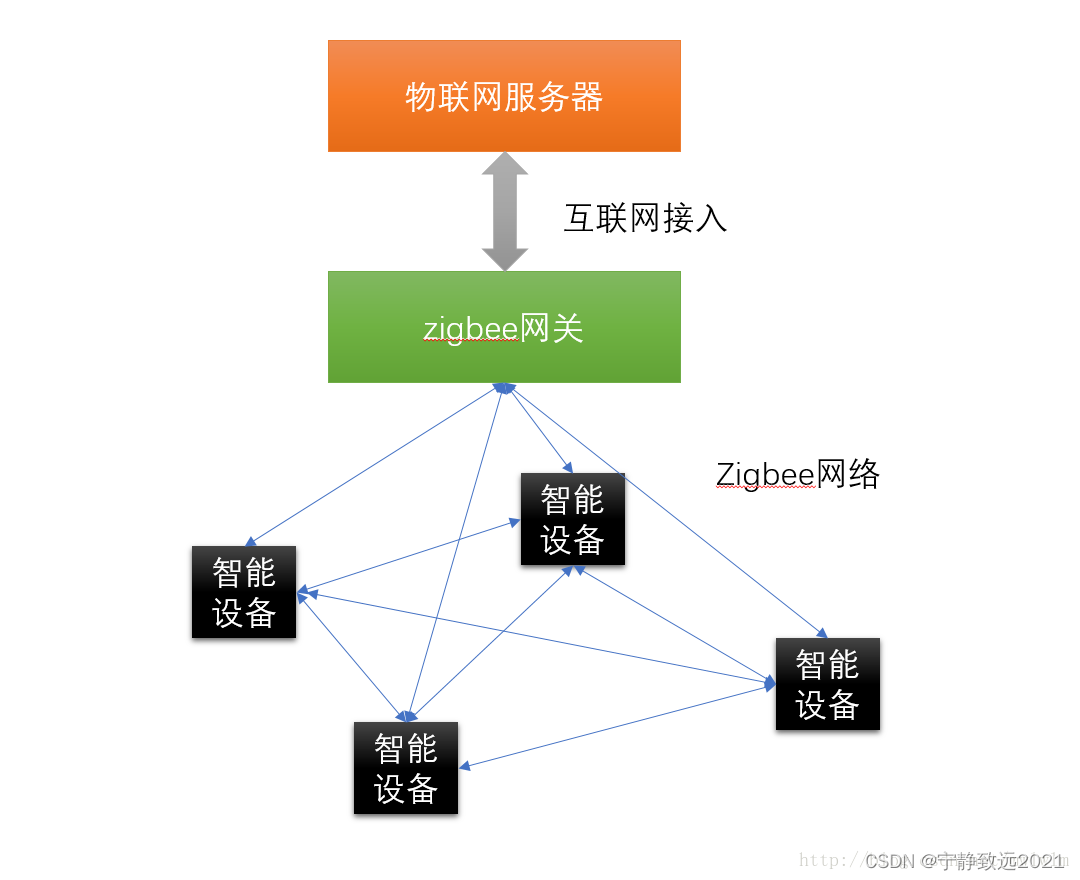 IOT [01] -- 物联网平台架构