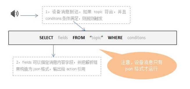 【专栏】国内外物联网平台初探（篇二：阿里云物联网套件）