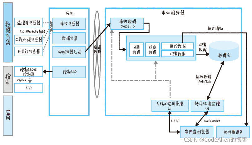 【物联网】25.物联网开发实例 - 楼层环境监控系统
