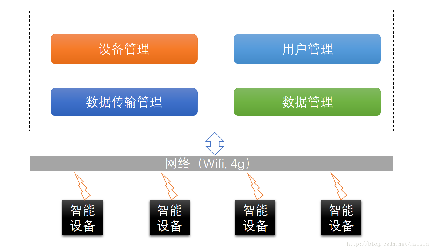 IoT -- (一) 物联网平台架构设计分析