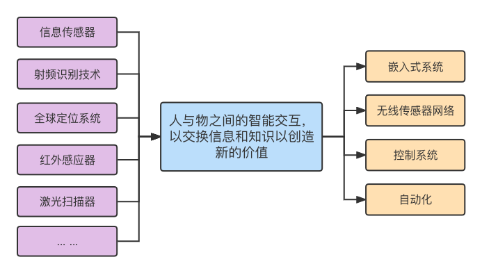 物联网的概念