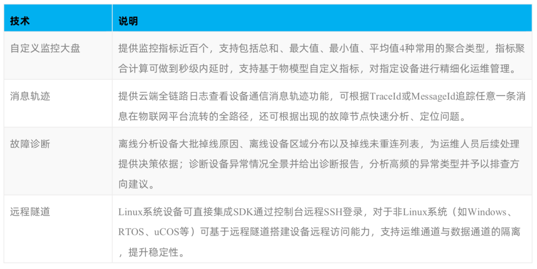 IoT物联网海量设备监控运维的挑战和实现方案