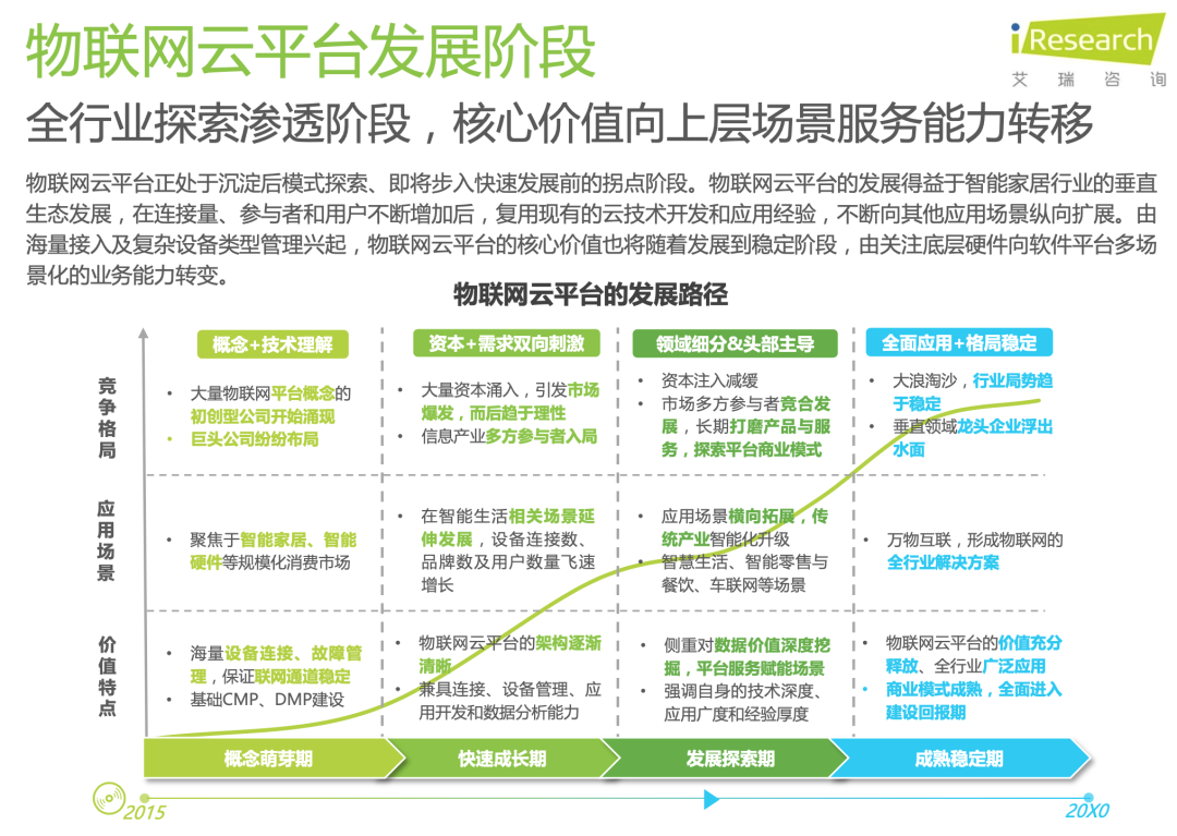 2021中国 IoT 物联网平台研究报告 |艾瑞咨询
