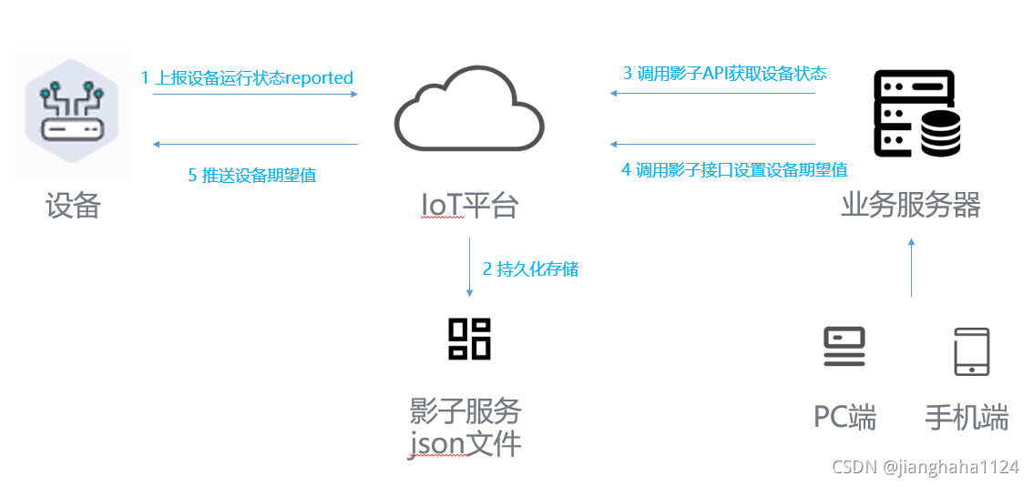 物联网IoT平台 设备影子服务 业务流程