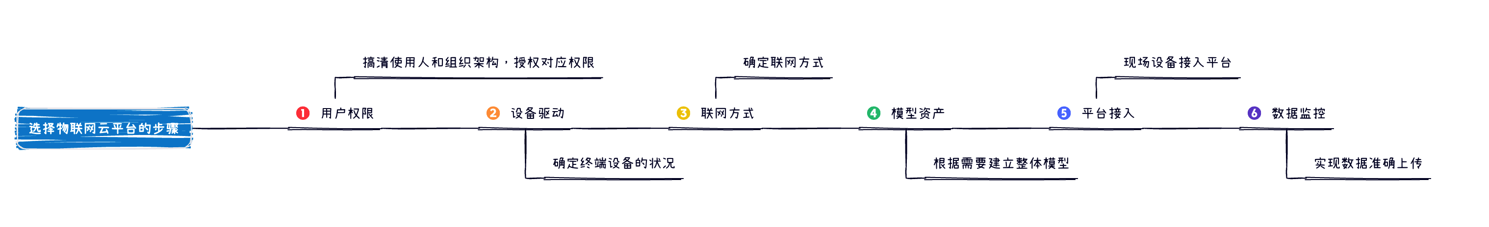 纸鸢｜物联网云平台选型手册