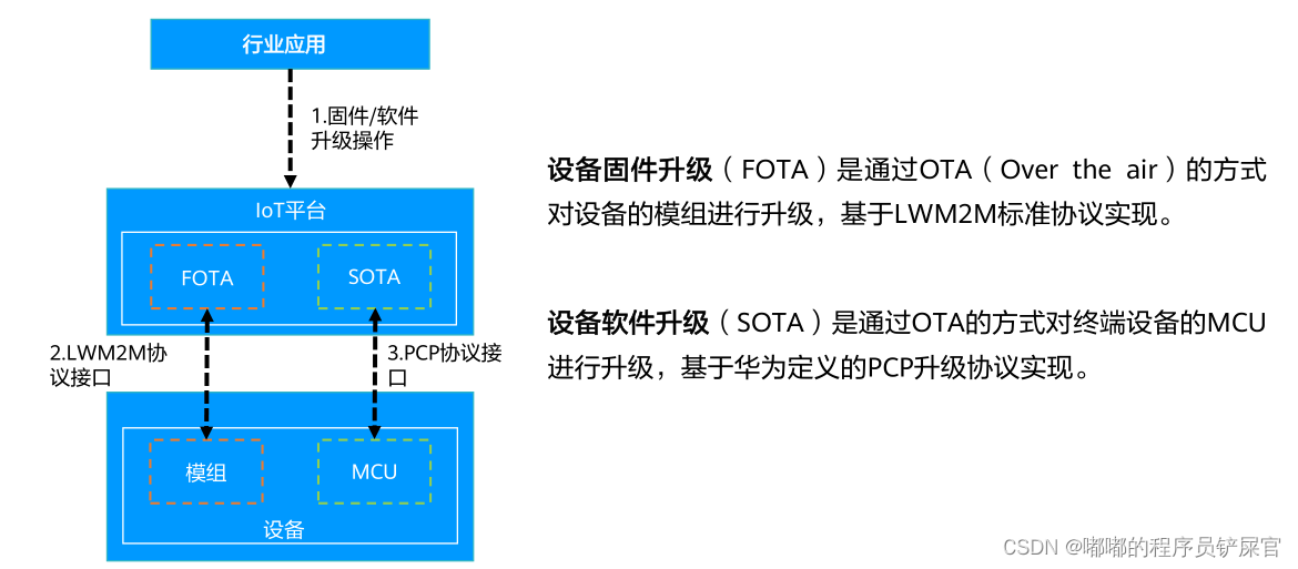 HCIA物联网初级考试-第四章IoT联接管理平台介绍及华为云平台的使用