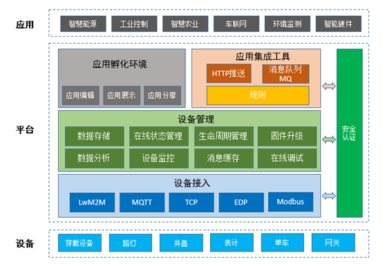 物联网平台系统构架