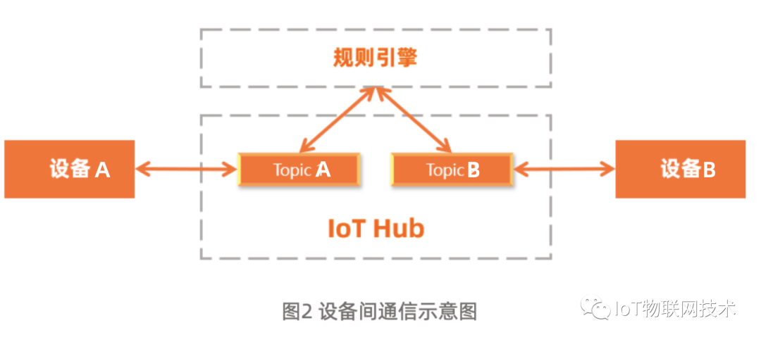 阿里云 IoT 物联网平台 MQTT 通讯模式